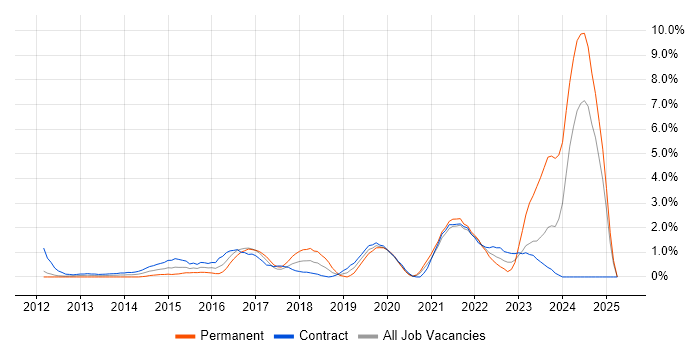 Job vacancy trend for Onboarding in Hounslow Job vacancy trend for Onboarding in Hounslow