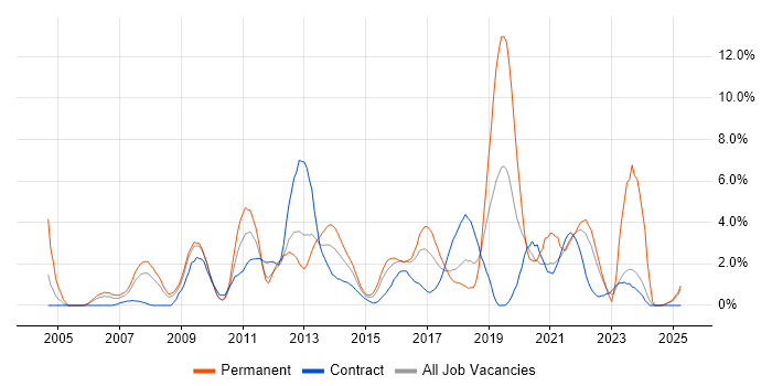 Job vacancy trend for OOP in Hounslow Job vacancy trend for OOP in Hounslow