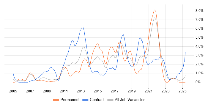 Job vacancy trend for Open Source in Hounslow Job vacancy trend for Open Source in Hounslow