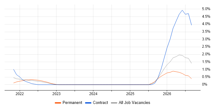 Operational Resilience job vacancy trend in Hounslow