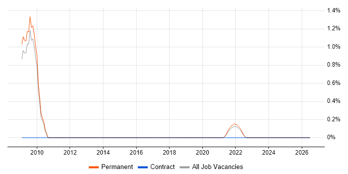 Operational Stability job vacancy trend in Hounslow