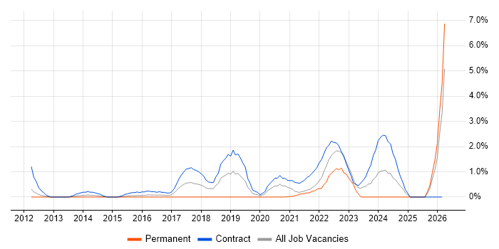 Operational Technology job vacancy trend in Hounslow