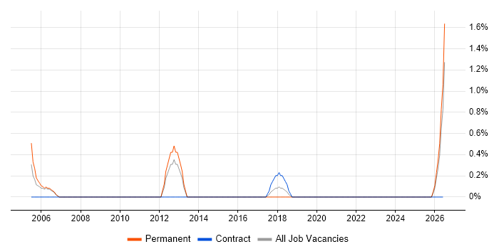 Operations Team Leader job vacancy trend in Hounslow