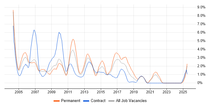 Job vacancy trend for Oracle Database in Hounslow