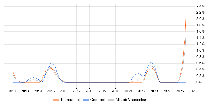 Job vacancy trend for Oracle Fusion in Hounslow