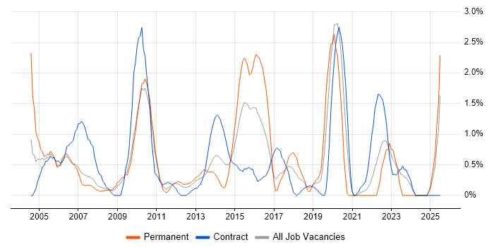 Job vacancy trend for Oracle Reports in Hounslow
