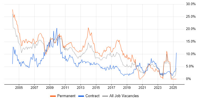 Job vacancy trend for Oracle in Hounslow
