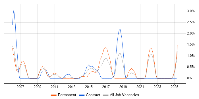 Job vacancy trend for Order Management in Hounslow
