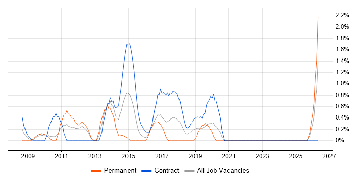 Order to Cash job vacancy trend in Hounslow