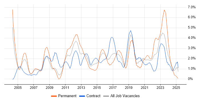 Job vacancy trend for Organisational Skills in Hounslow