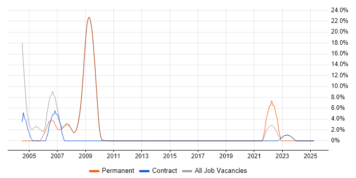 Job vacancy trend for Active Directory in Osterley