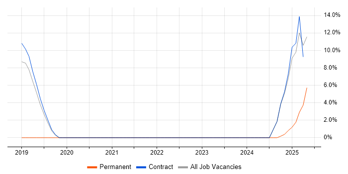 Job vacancy trend for Amazon S3 in Osterley