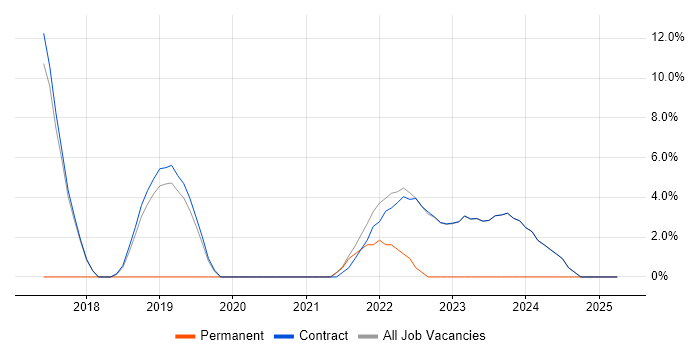 Job vacancy trend for Ansible in Osterley Job vacancy trend for Ansible in Osterley