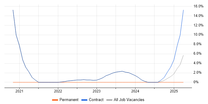 Job vacancy trend for Artificial Intelligence in Osterley
