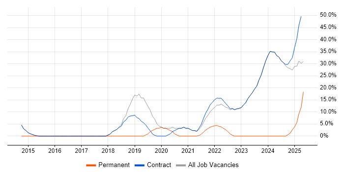 Job vacancy trend for AWS in Osterley Job vacancy trend for AWS in Osterley