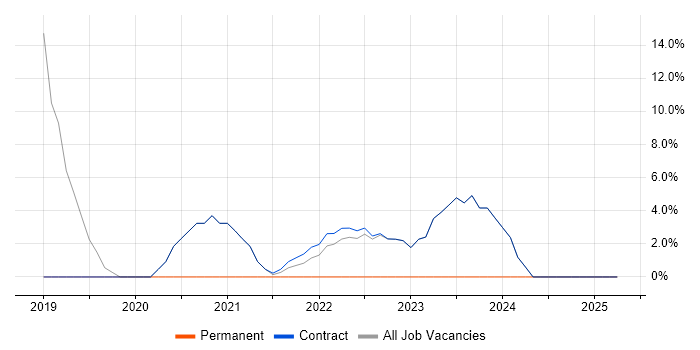 Job vacancy trend for Azure in Osterley