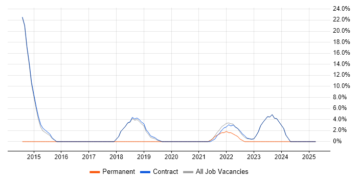Job vacancy trend for Bash in Osterley Job vacancy trend for Bash in Osterley
