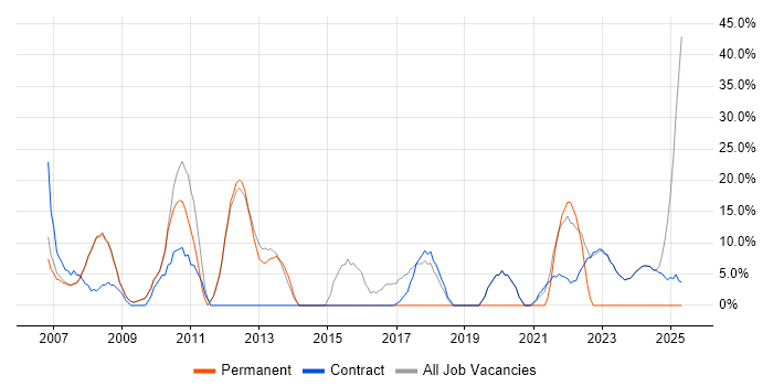 Job vacancy trend for Broadband in Osterley Job vacancy trend for Broadband in Osterley
