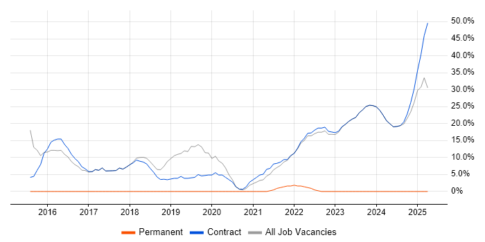 Job vacancy trend for CI/CD in Osterley Job vacancy trend for CI/CD in Osterley