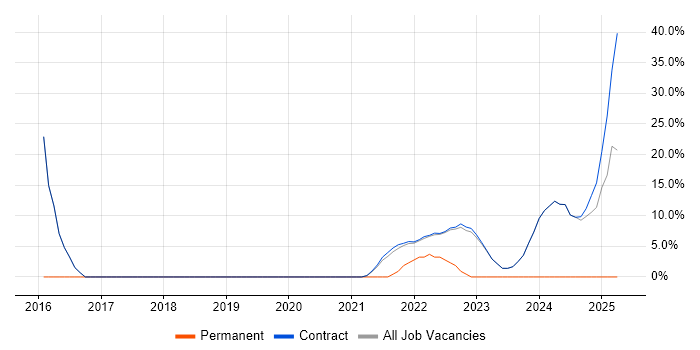 Job vacancy trend for Clean Code in Osterley