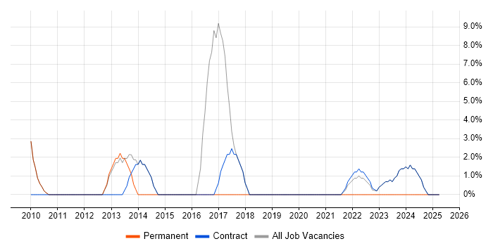 Job vacancy trend for Computer Science Degree in Osterley