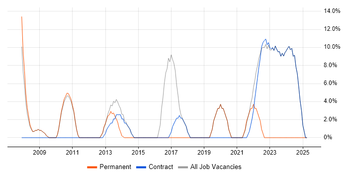 Job vacancy trend for Computer Science in Osterley