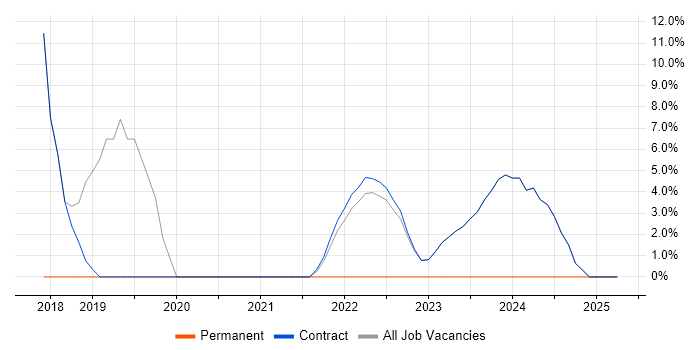 Job vacancy trend for Containerisation in Osterley Job vacancy trend for Containerisation in Osterley