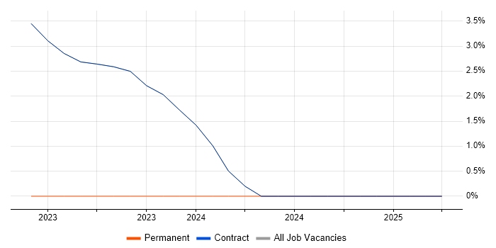 Job vacancy trend for Cost Optimisation in Osterley Job vacancy trend for Cost Optimisation in Osterley