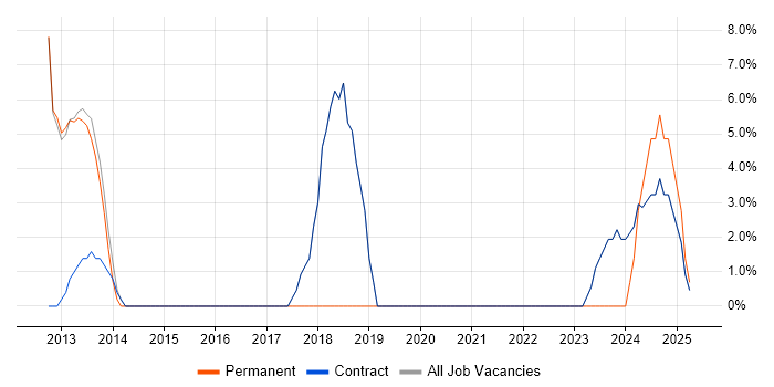 Job vacancy trend for Customer-Centricity in Osterley