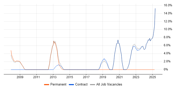 Job vacancy trend for Data Analysis in Osterley