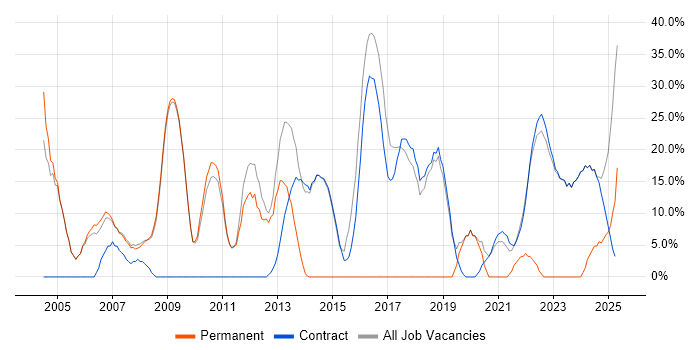 Job vacancy trend for Degree in Osterley Job vacancy trend for Degree in Osterley