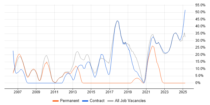 Job vacancy trend for Developer in Osterley