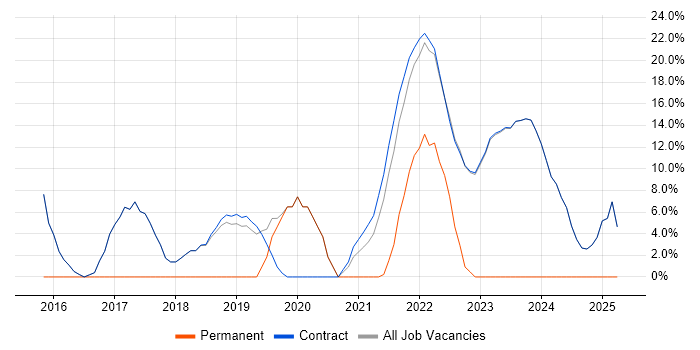 Job vacancy trend for Docker in Osterley Job vacancy trend for Docker in Osterley