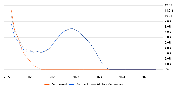Job vacancy trend for Elastic Stack in Osterley Job vacancy trend for Elastic Stack in Osterley