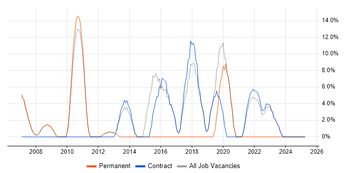 Job vacancy trend for Games in Osterley