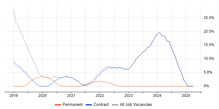 Job vacancy trend for GCP in Osterley