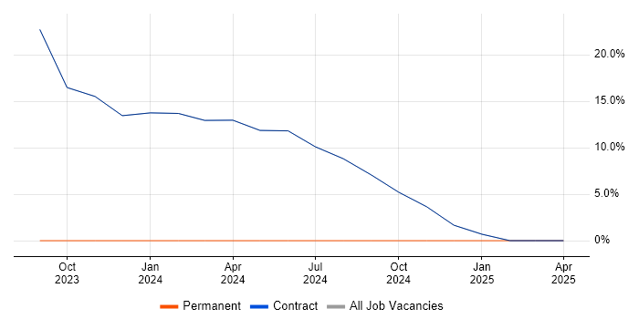 Job vacancy trend for GitOps in Osterley Job vacancy trend for GitOps in Osterley