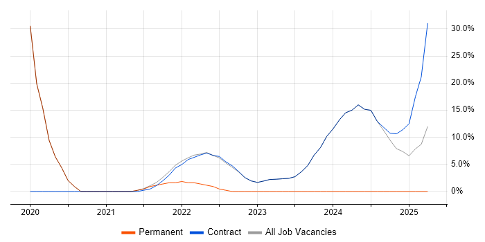 Job vacancy trend for Go in Osterley Job vacancy trend for Go in Osterley