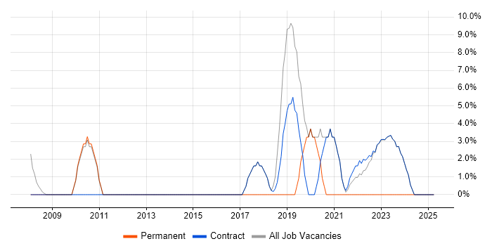 Job vacancy trend for Google in Osterley Job vacancy trend for Google in Osterley