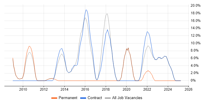 Job vacancy trend for High Availability in Osterley