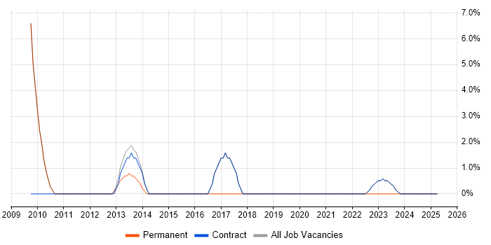 Job vacancy trend for Incident Management in Osterley