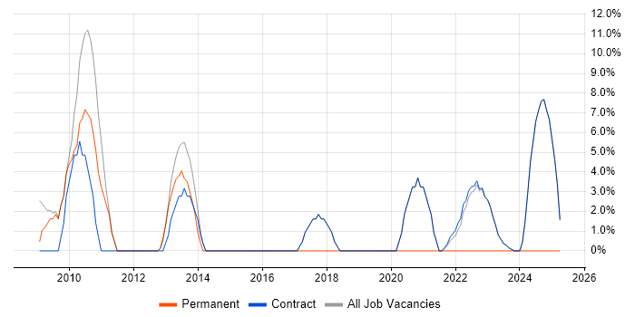 Job vacancy trend for Influencing Skills in Osterley