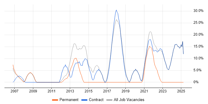 Job vacancy trend for JavaScript in Osterley Job vacancy trend for JavaScript in Osterley