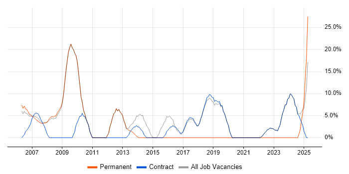 Job vacancy trend for Lead in Osterley