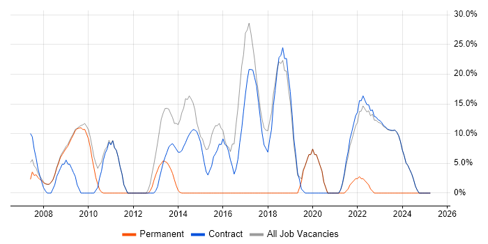 Job vacancy trend for Linux in Osterley Job vacancy trend for Linux in Osterley