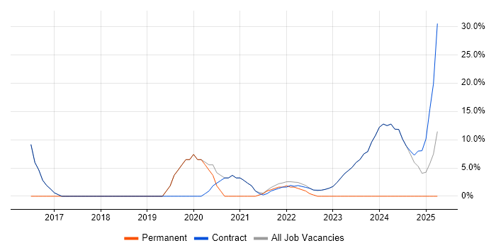 Job vacancy trend for Machine Learning in Osterley