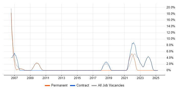 Job vacancy trend for Management Information System in Osterley