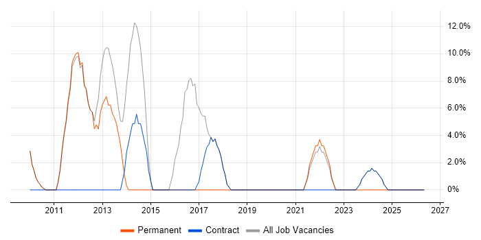 Mathematics job vacancy trend in Osterley