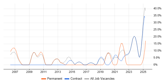 Job vacancy trend for Mentoring in Osterley Job vacancy trend for Mentoring in Osterley