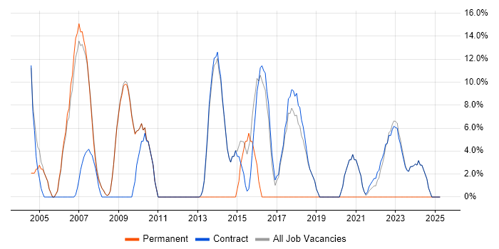 Job vacancy trend for Microsoft in Osterley